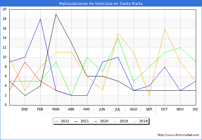estadísticas de Vehiculos Matriculados en el Municipio de Santa Marta hasta Abril del 2022.