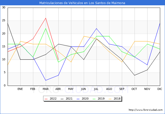 estadísticas de Vehiculos Matriculados en el Municipio de Los Santos de Maimona hasta Abril del 2022.