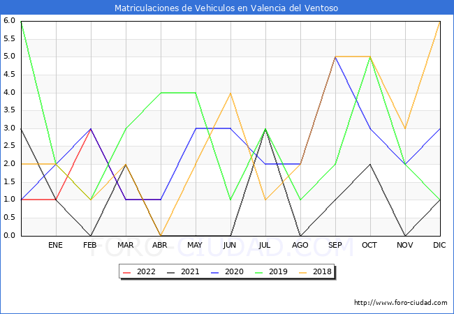 estadísticas de Vehiculos Matriculados en el Municipio de Valencia del Ventoso hasta Abril del 2022.