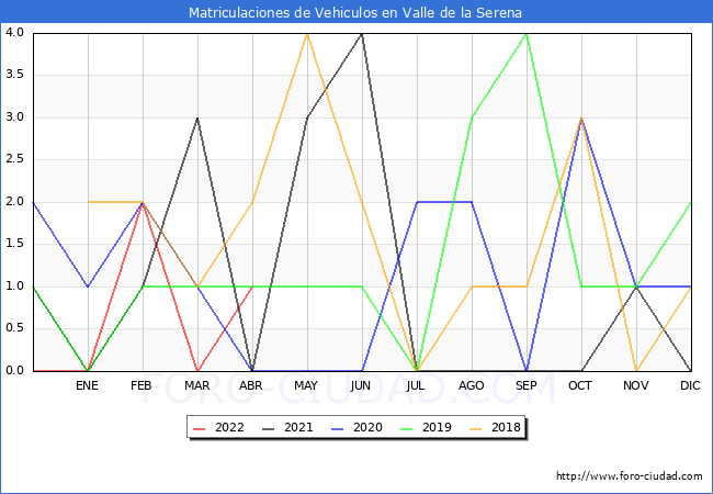 estadísticas de Vehiculos Matriculados en el Municipio de Valle de la Serena hasta Abril del 2022.