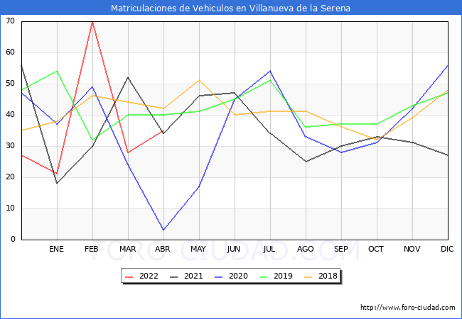 estadísticas de Vehiculos Matriculados en el Municipio de Villanueva de la Serena hasta Abril del 2022.