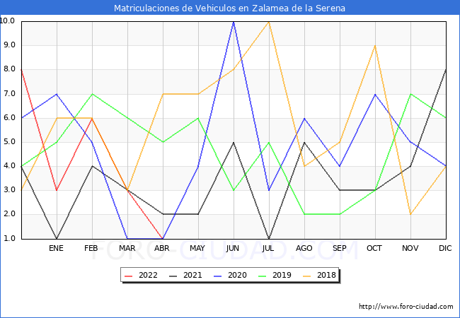 estadísticas de Vehiculos Matriculados en el Municipio de Zalamea de la Serena hasta Abril del 2022.