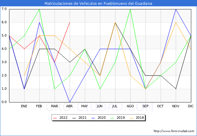 estadísticas de Vehiculos Matriculados en el Municipio de Pueblonuevo del Guadiana hasta Abril del 2022.