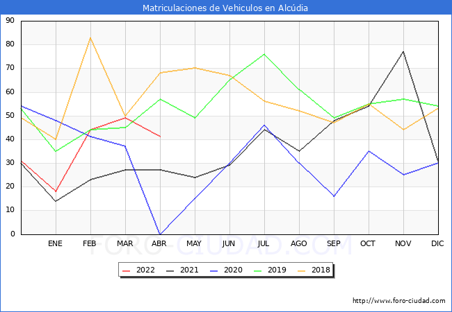 estadísticas de Vehiculos Matriculados en el Municipio de Alcúdia hasta Abril del 2022.