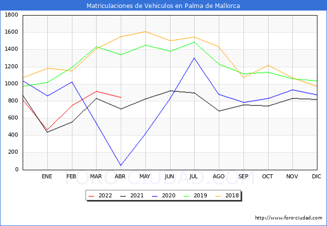 estadísticas de Vehiculos Matriculados en el Municipio de Palma de Mallorca hasta Abril del 2022.