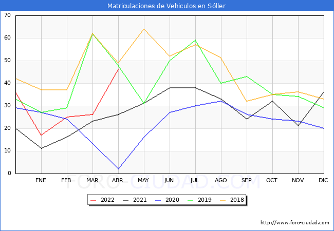 estadísticas de Vehiculos Matriculados en el Municipio de Sóller hasta Abril del 2022.