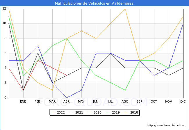 estadísticas de Vehiculos Matriculados en el Municipio de Valldemossa hasta Abril del 2022.