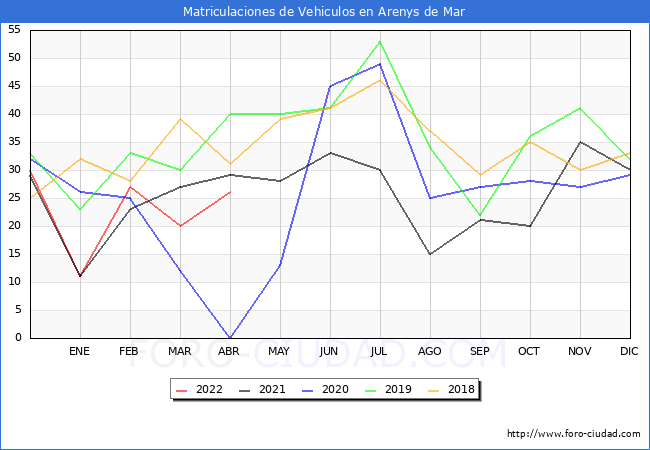estadísticas de Vehiculos Matriculados en el Municipio de Arenys de Mar hasta Abril del 2022.