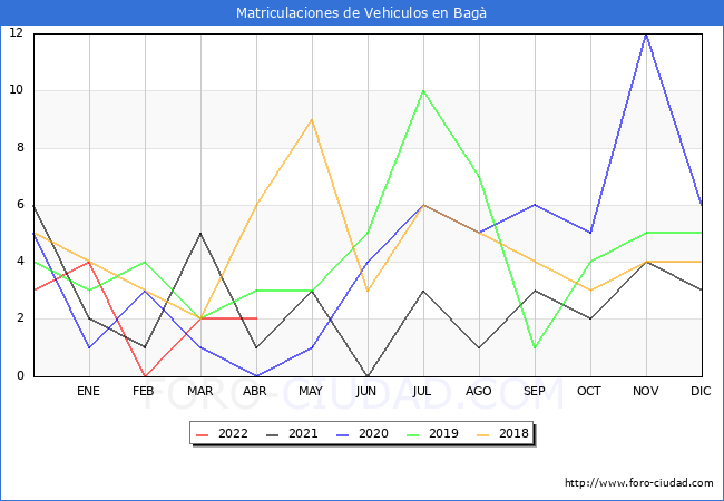 estadísticas de Vehiculos Matriculados en el Municipio de Bagà hasta Abril del 2022.