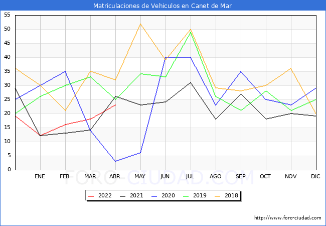 estadísticas de Vehiculos Matriculados en el Municipio de Canet de Mar hasta Abril del 2022.