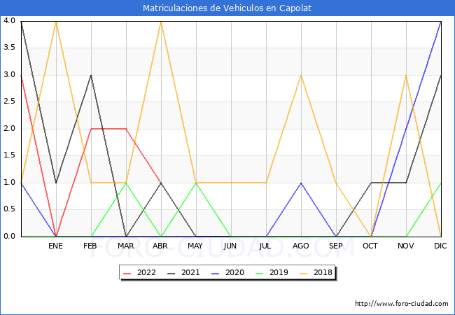 estadísticas de Vehiculos Matriculados en el Municipio de Capolat hasta Abril del 2022.
