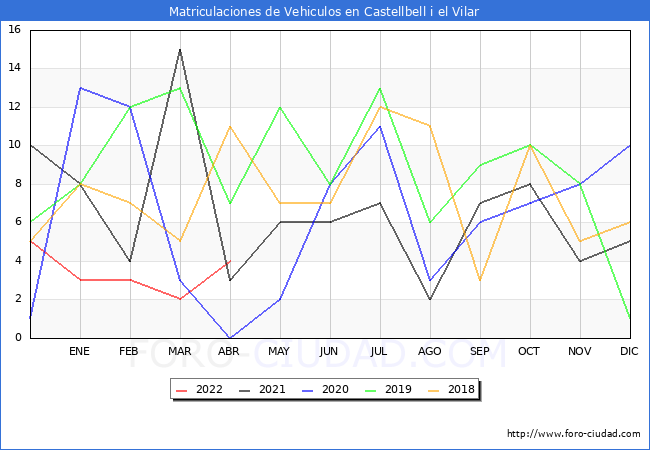 estadísticas de Vehiculos Matriculados en el Municipio de Castellbell i el Vilar hasta Abril del 2022.