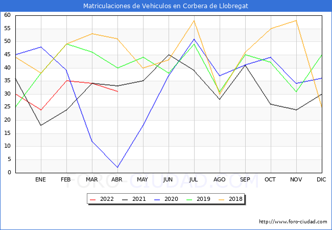 estadísticas de Vehiculos Matriculados en el Municipio de Corbera de Llobregat hasta Abril del 2022.