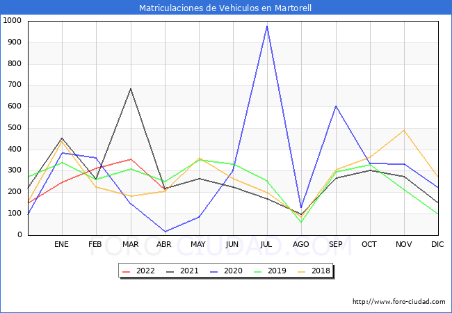 estadísticas de Vehiculos Matriculados en el Municipio de Martorell hasta Abril del 2022.