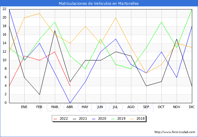 estadísticas de Vehiculos Matriculados en el Municipio de Martorelles hasta Abril del 2022.