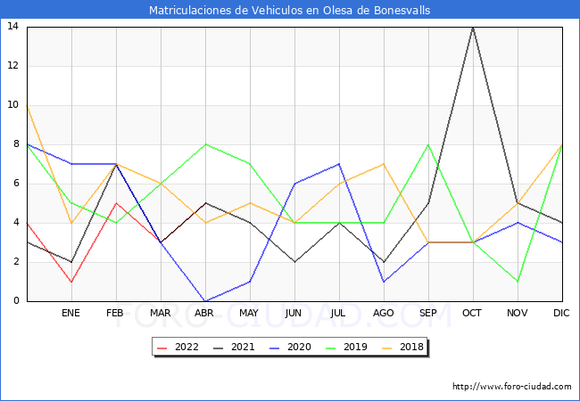 estadísticas de Vehiculos Matriculados en el Municipio de Olesa de Bonesvalls hasta Abril del 2022.