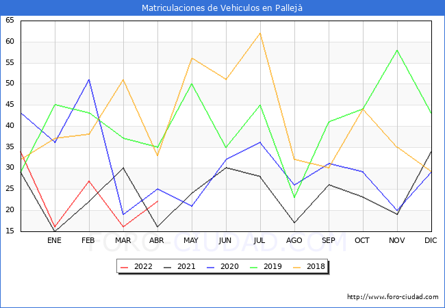 estadísticas de Vehiculos Matriculados en el Municipio de Pallejà hasta Abril del 2022.