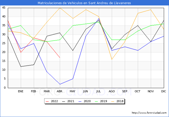 estadísticas de Vehiculos Matriculados en el Municipio de Sant Andreu de Llavaneres hasta Abril del 2022.