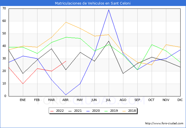 estadísticas de Vehiculos Matriculados en el Municipio de Sant Celoni hasta Abril del 2022.