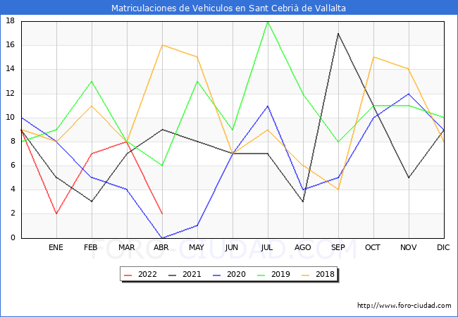 estadísticas de Vehiculos Matriculados en el Municipio de Sant Cebrià de Vallalta hasta Abril del 2022.