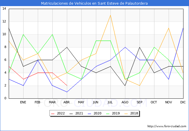 estadísticas de Vehiculos Matriculados en el Municipio de Sant Esteve de Palautordera hasta Abril del 2022.