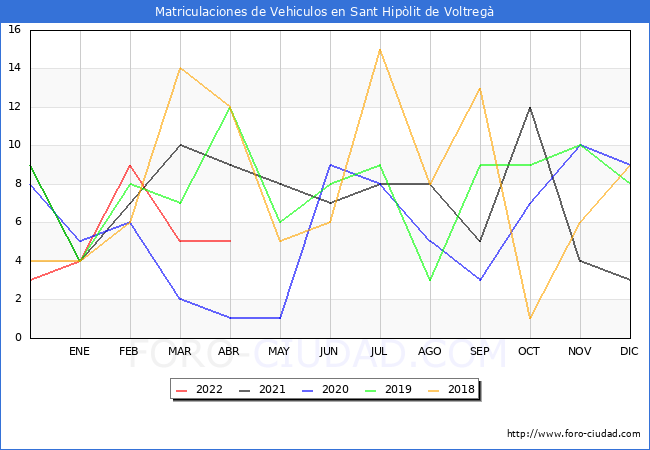 estadísticas de Vehiculos Matriculados en el Municipio de Sant Hipòlit de Voltregà hasta Abril del 2022.