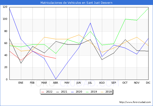 estadísticas de Vehiculos Matriculados en el Municipio de Sant Just Desvern hasta Abril del 2022.