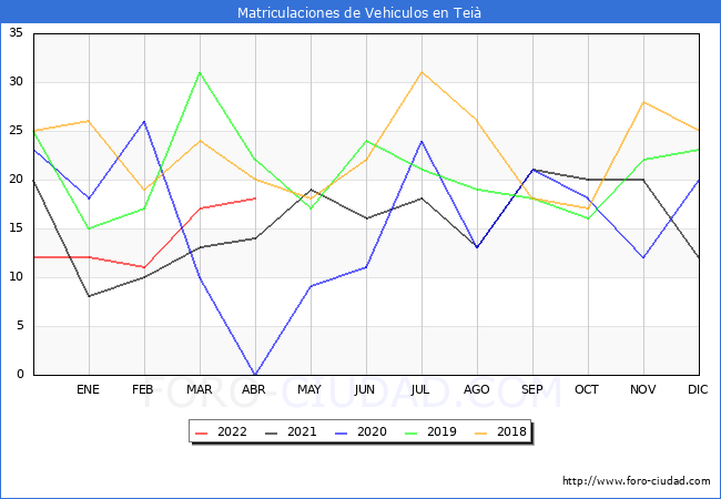 estadísticas de Vehiculos Matriculados en el Municipio de Teià hasta Abril del 2022.
