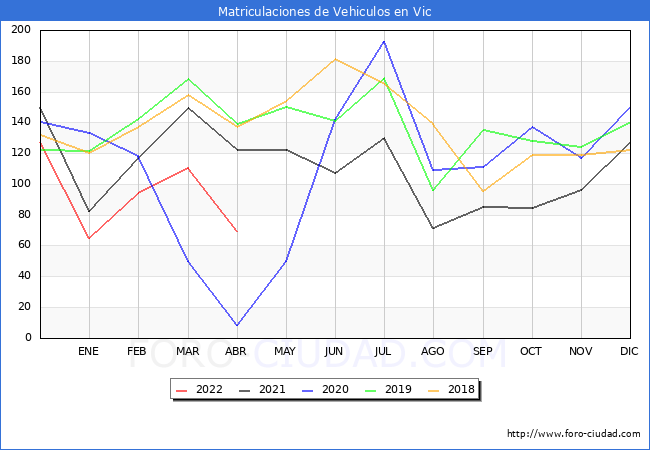 estadísticas de Vehiculos Matriculados en el Municipio de Vic hasta Abril del 2022.