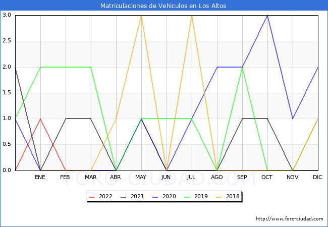 estadísticas de Vehiculos Matriculados en el Municipio de Los Altos hasta Abril del 2022.