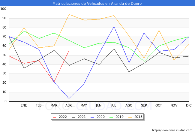 estadísticas de Vehiculos Matriculados en el Municipio de Aranda de Duero hasta Abril del 2022.