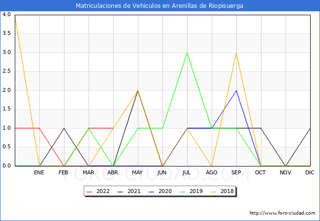estadísticas de Vehiculos Matriculados en el Municipio de Arenillas de Riopisuerga hasta Abril del 2022.