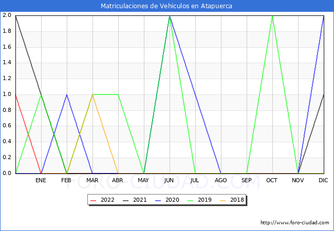 estadísticas de Vehiculos Matriculados en el Municipio de Atapuerca hasta Abril del 2022.