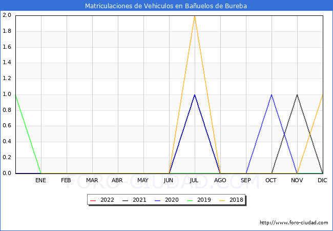 estadísticas de Vehiculos Matriculados en el Municipio de Bañuelos de Bureba hasta Abril del 2022.