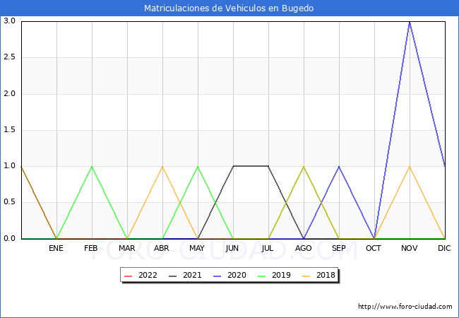 estadísticas de Vehiculos Matriculados en el Municipio de Bugedo hasta Abril del 2022.