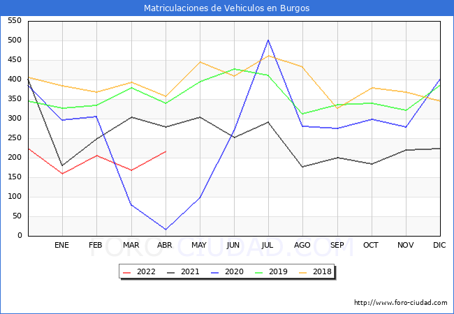 estadísticas de Vehiculos Matriculados en el Municipio de Burgos hasta Abril del 2022.
