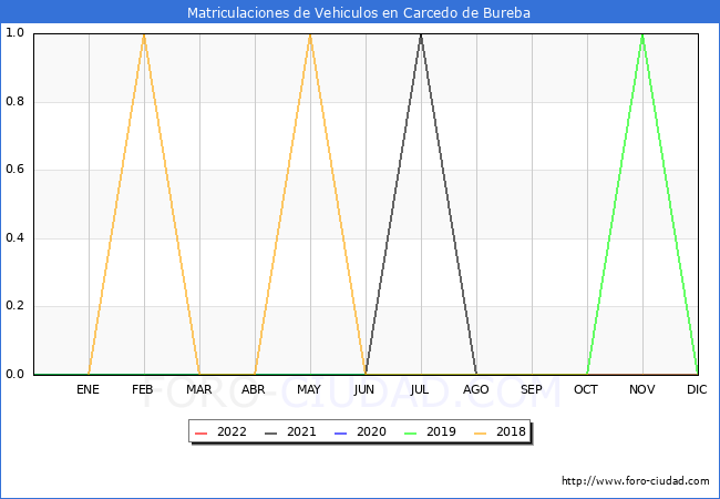 estadísticas de Vehiculos Matriculados en el Municipio de Carcedo de Bureba hasta Abril del 2022.