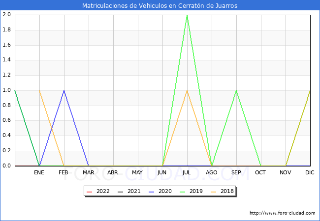 estadísticas de Vehiculos Matriculados en el Municipio de Cerratón de Juarros hasta Abril del 2022.