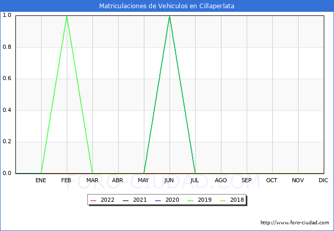 estadísticas de Vehiculos Matriculados en el Municipio de Cillaperlata hasta Abril del 2022.