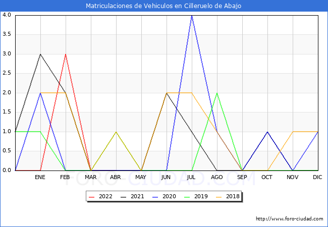 estadísticas de Vehiculos Matriculados en el Municipio de Cilleruelo de Abajo hasta Abril del 2022.