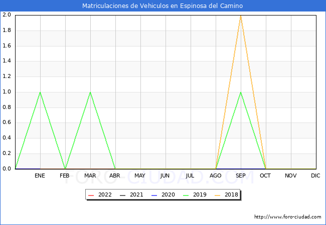 estadísticas de Vehiculos Matriculados en el Municipio de Espinosa del Camino hasta Abril del 2022.