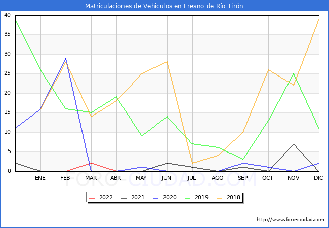 estadísticas de Vehiculos Matriculados en el Municipio de Fresno de Río Tirón hasta Abril del 2022.