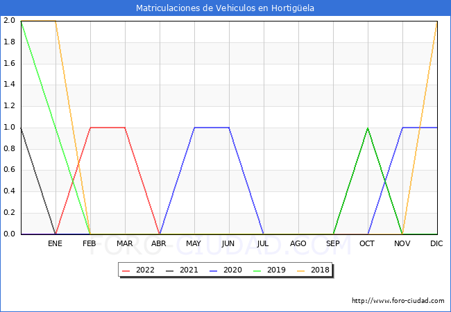 estadísticas de Vehiculos Matriculados en el Municipio de Hortigüela hasta Abril del 2022.