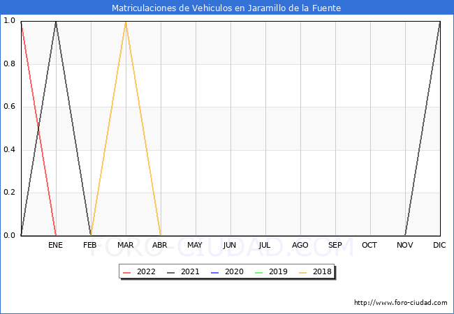 estadísticas de Vehiculos Matriculados en el Municipio de Jaramillo de la Fuente hasta Abril del 2022.