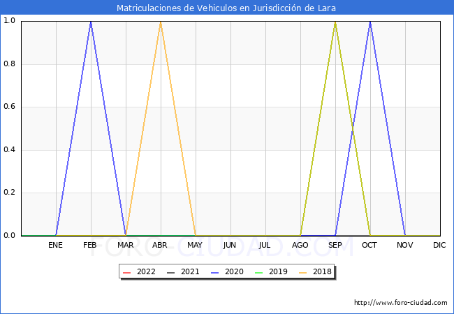 estadísticas de Vehiculos Matriculados en el Municipio de Jurisdicción de Lara hasta Abril del 2022.