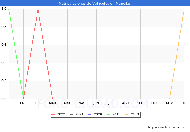 estadísticas de Vehiculos Matriculados en el Municipio de Manciles hasta Abril del 2022.