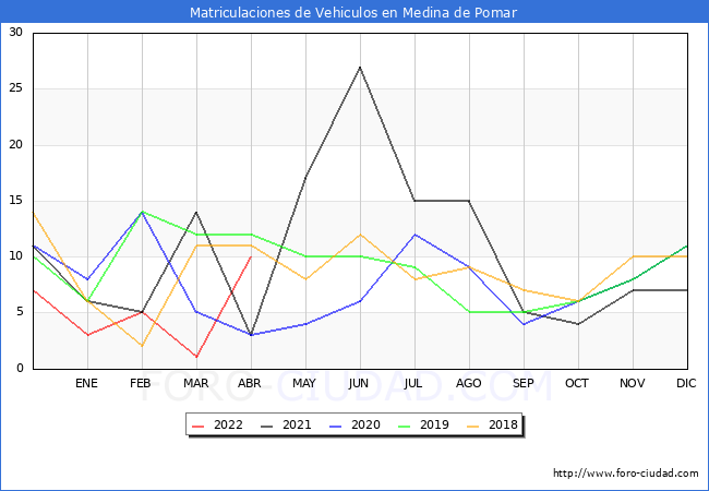 estadísticas de Vehiculos Matriculados en el Municipio de Medina de Pomar hasta Abril del 2022.