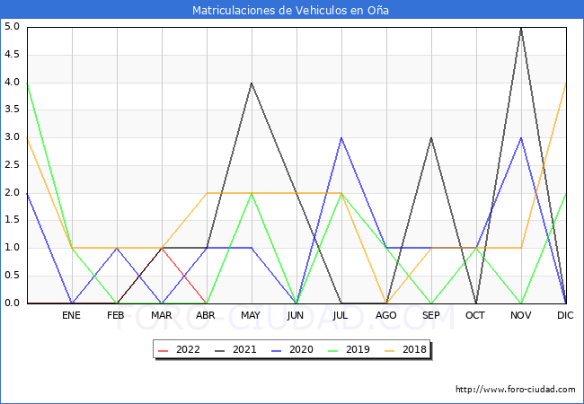 estadísticas de Vehiculos Matriculados en el Municipio de Oña hasta Abril del 2022.