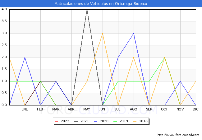 estadísticas de Vehiculos Matriculados en el Municipio de Orbaneja Riopico hasta Abril del 2022.