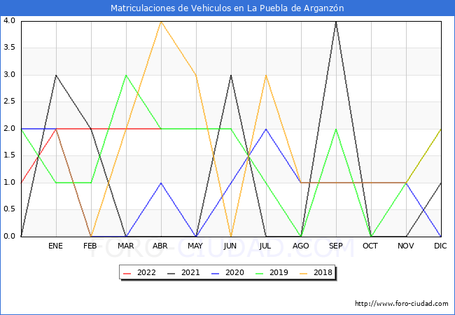 estadísticas de Vehiculos Matriculados en el Municipio de La Puebla de Arganzón hasta Abril del 2022.
